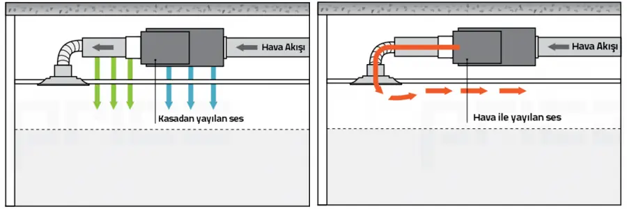 vav gürültü dağılımı